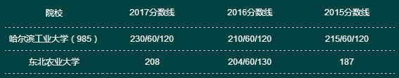 近三年全國(guó)MPACC院校復(fù)試分?jǐn)?shù)線一覽表（東北篇）