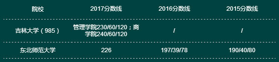 近三年全國(guó)MPACC院校復(fù)試分?jǐn)?shù)線一覽表（東北篇）