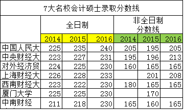 MPAcc歷年會計碩士分數(shù)線匯總