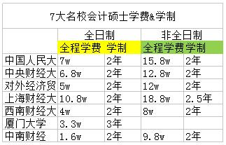 歷年會計碩士院校學(xué)費匯總