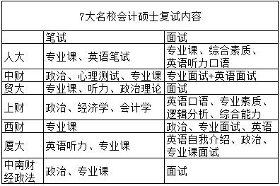歷年會計碩士復(fù)試分數(shù)線匯總