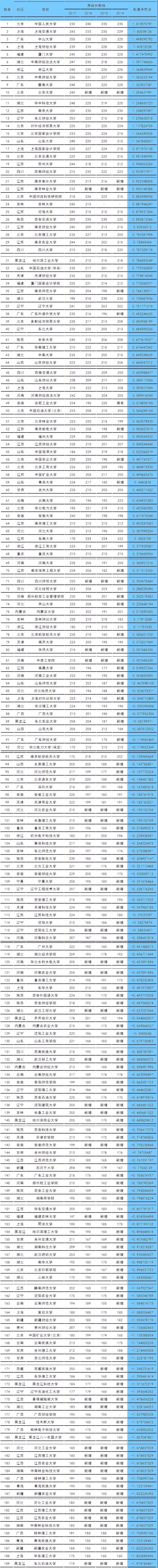 高校報(bào)考排行
