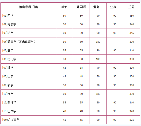 學(xué)校復(fù)試基本分?jǐn)?shù)線(學(xué)術(shù)學(xué)位類)