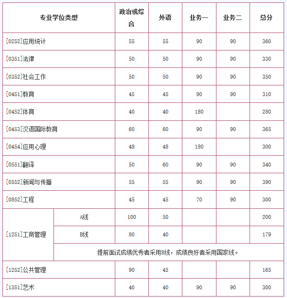 學(xué)校復(fù)試基本分?jǐn)?shù)線(專業(yè)學(xué)位類)