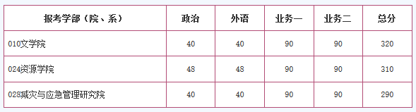 單獨(dú)考試復(fù)試分?jǐn)?shù)線