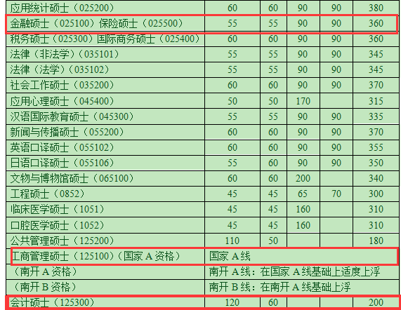 南開大學(xué)2018考研復(fù)試分數(shù)線