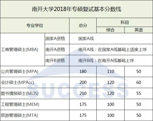 南開(kāi)大學(xué)2018復(fù)試分?jǐn)?shù)線