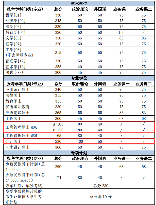 北京理工大學2018年碩士生招生考試復試分數(shù)線公布