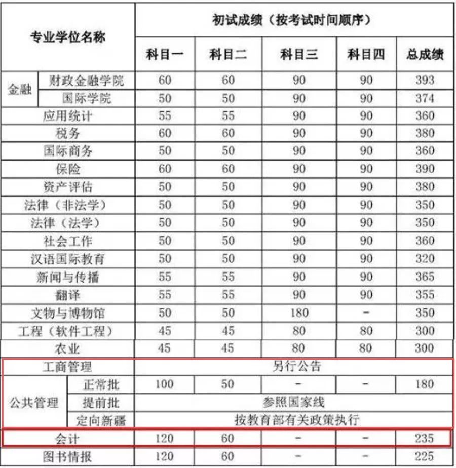 2018中國(guó)人民大學(xué)MPAcc復(fù)試分?jǐn)?shù)線
