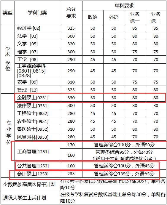 2018中國(guó)農(nóng)業(yè)大學(xué)MPAcc復(fù)試分?jǐn)?shù)線