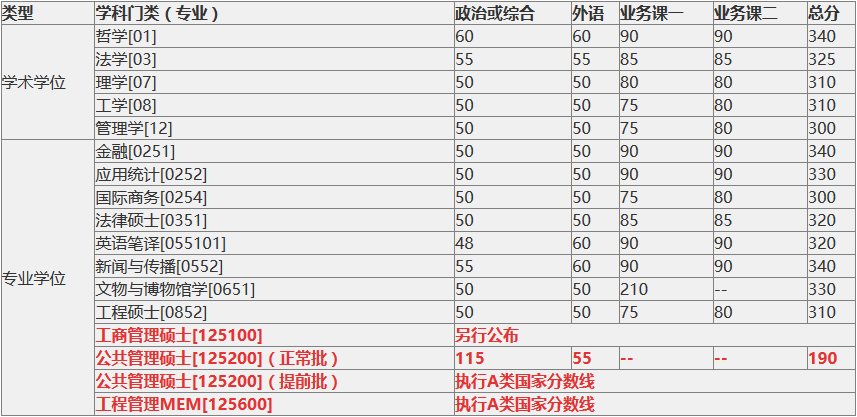 2018中國(guó)科學(xué)科技大學(xué)復(fù)試分?jǐn)?shù)線