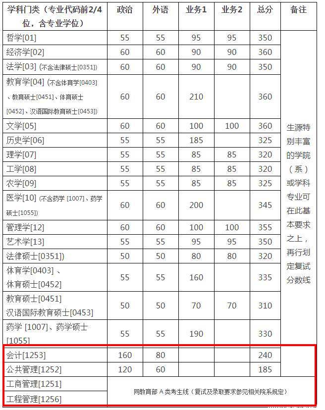 2018浙江大學(xué)復(fù)試分?jǐn)?shù)線