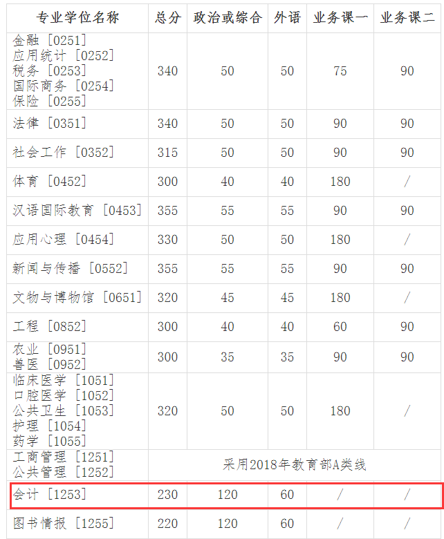 吉林大學2018年碩士生招生考試復試分數(shù)線公布