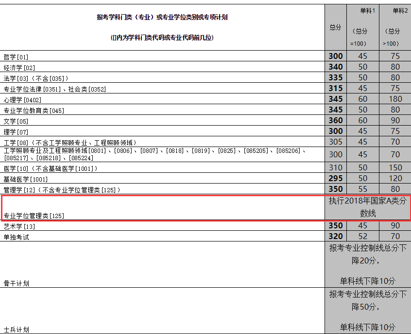 中南大學2018年碩士生招生考試復試分數線公布 