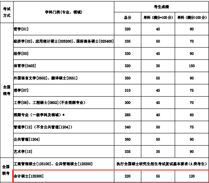 東北大學(xué)2018分?jǐn)?shù)線