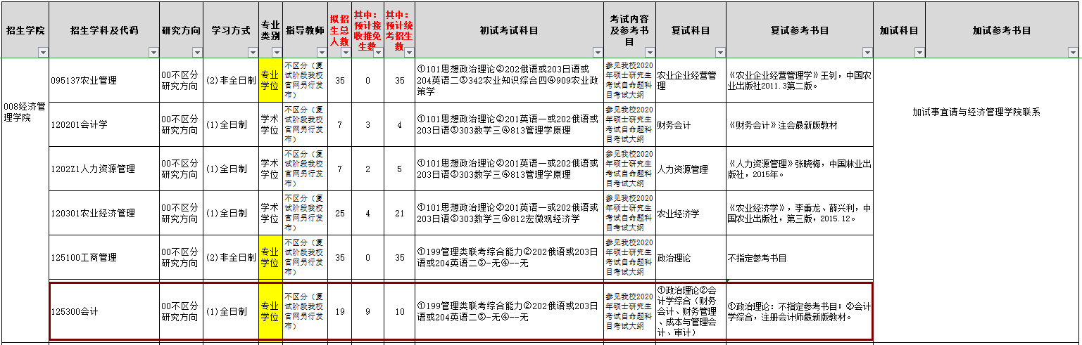 2020MPAcc復試科目 | 東北農(nóng)業(yè)大學2020MPAcc會計碩士復試科目