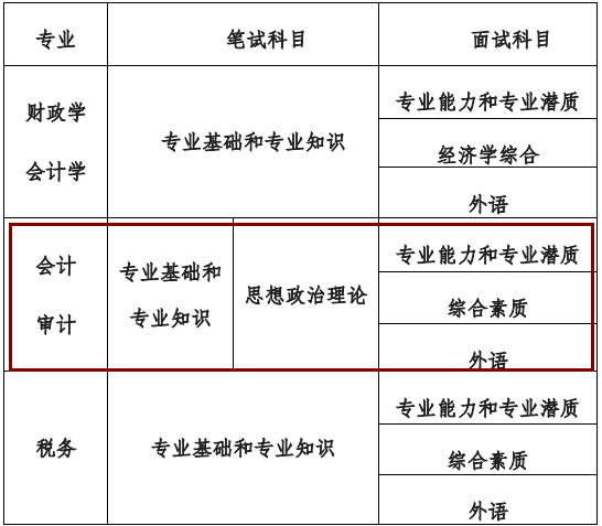 2020MAud復(fù)試科目 | 中國財(cái)政科學(xué)研究院2020MAud審計(jì)碩士復(fù)試科目