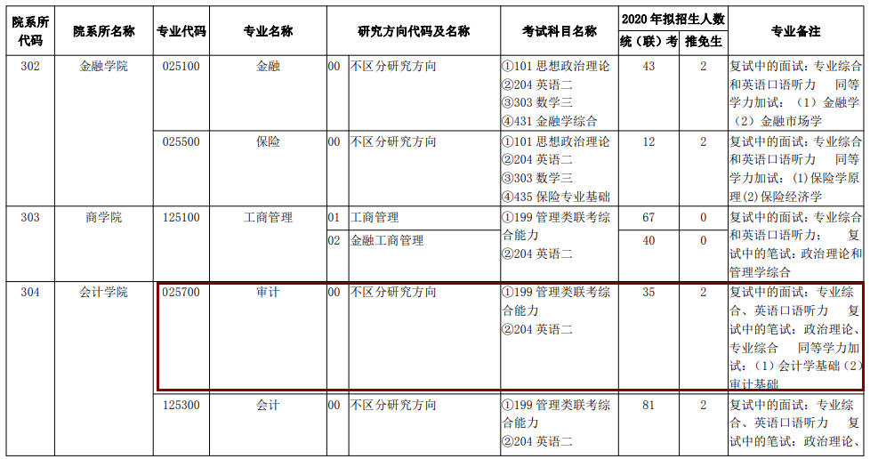 2020MAud復(fù)試科目 | 云南財(cái)經(jīng)大學(xué)2020MAud審計(jì)碩士復(fù)試科目