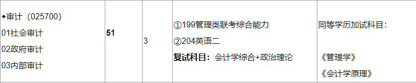 2020MAud復試科目 | 蘭州財經大學2020MAud審計碩士復試科目