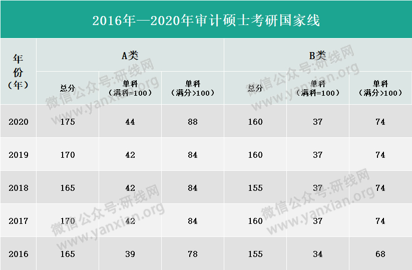 2021MAud備考:一文帶你了解審計(jì)碩士(附2020年分?jǐn)?shù)線)