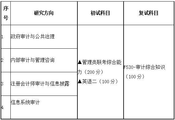 2021MAud招生信息:廣東財經(jīng)大學(xué)2021年審計碩士招生專業(yè)目錄