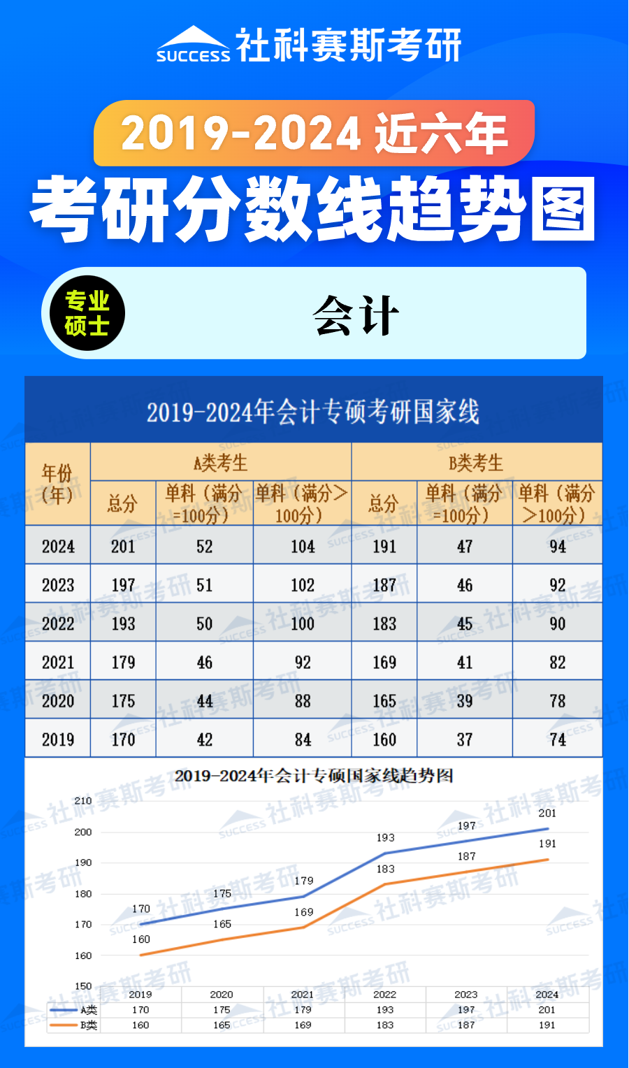 2024考研分?jǐn)?shù)線:2019-2024年管理學(xué)專碩(會(huì)計(jì))近六年考研分?jǐn)?shù)線趨勢(shì)圖