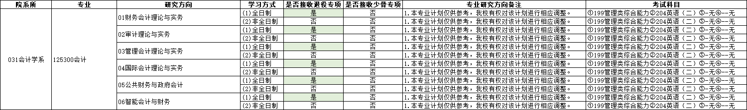 2025MPAcc專業(yè)目錄:廈門大學2025年MPAcc碩士研究生招生專業(yè)目錄
