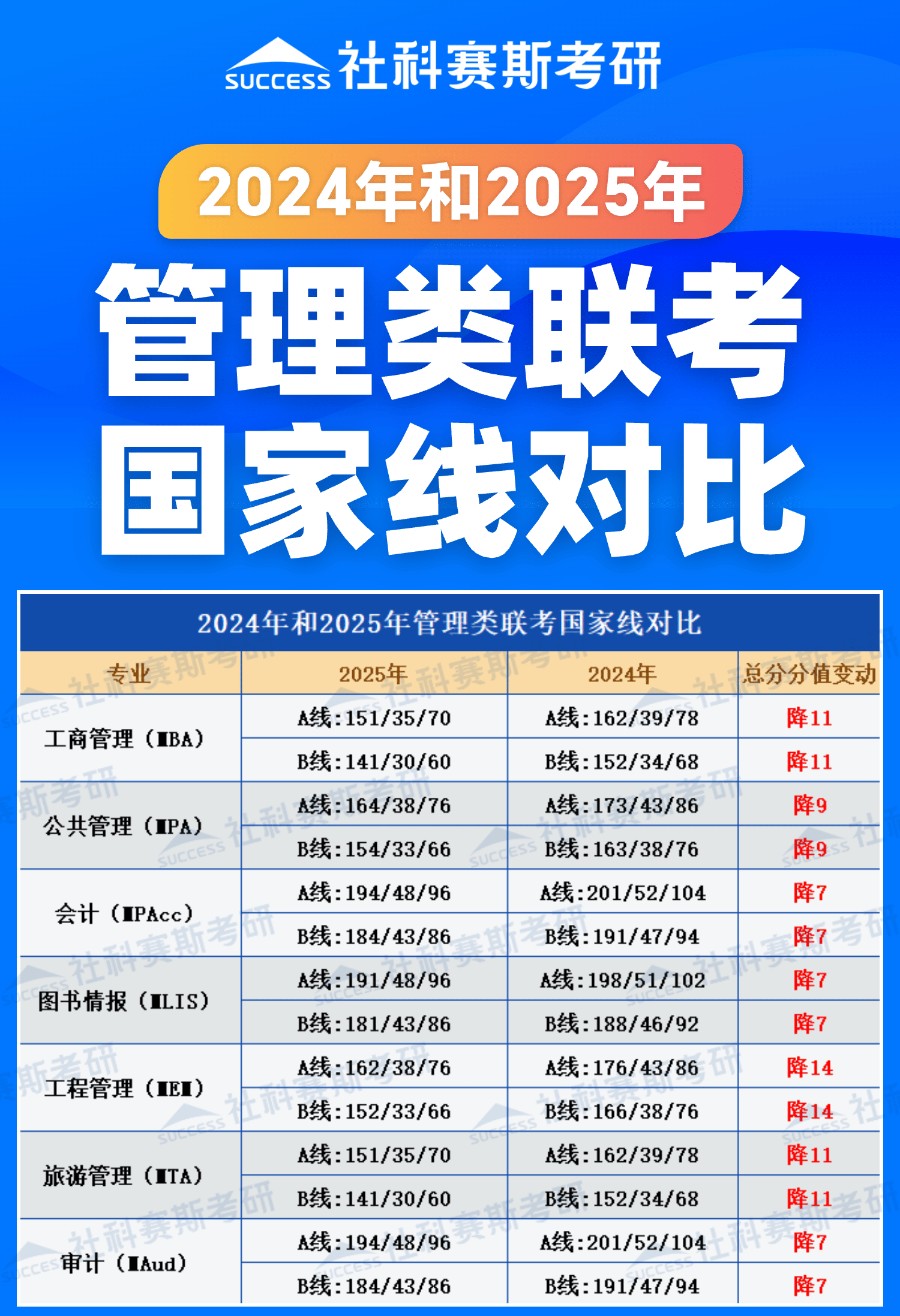 2025考研分數(shù)線:管理類聯(lián)考近兩年國家線對比